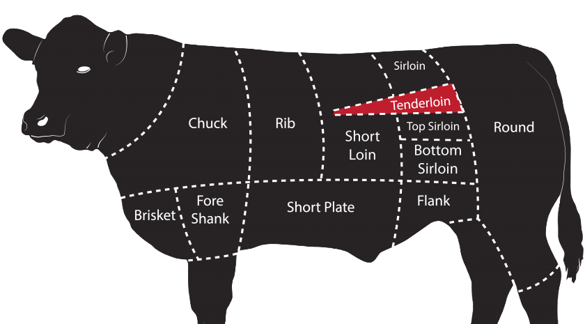 Beef cut diagram